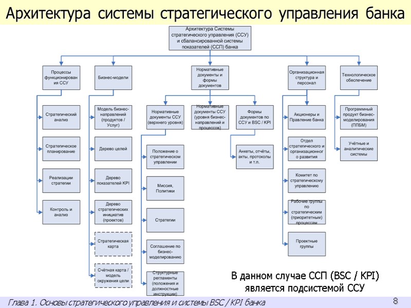 Архитектура системы стратегического управления банка В данном случае ССП (BSC / KPI) является подсистемой